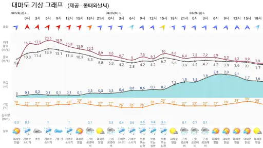 물때와날씨-일본지역편(일본 전역 물때표와 바다날씨) screenshot