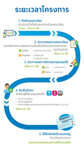 บัตรคนจน รอบใหม่ วิธีรับสิทธิ์ screenshot